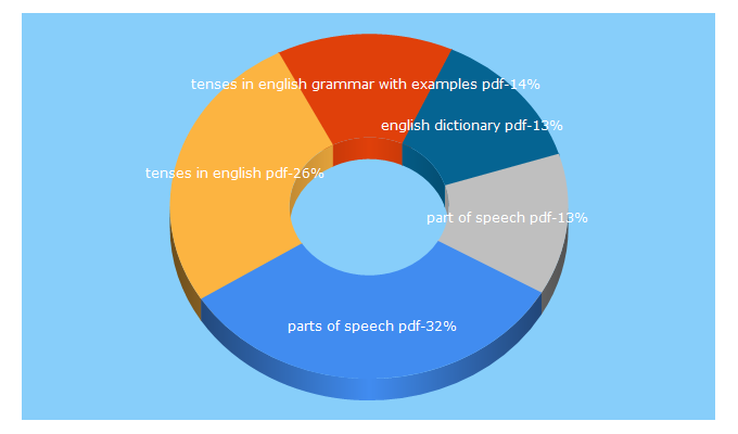 Top 5 Keywords send traffic to learningenglishvocabularygrammar.com