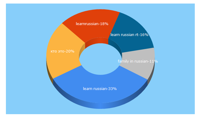Top 5 Keywords send traffic to learnrussian.org