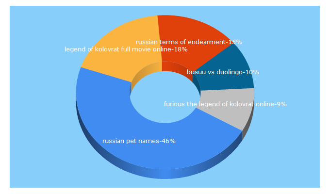 Top 5 Keywords send traffic to learntherussianlanguage.com