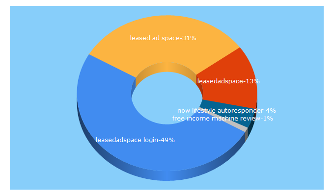 Top 5 Keywords send traffic to leasedadspace.com