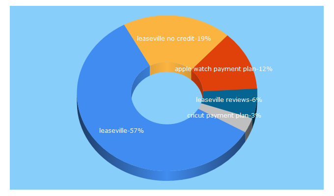 Top 5 Keywords send traffic to leaseville.com