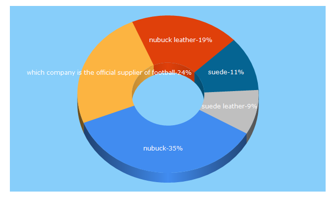 Top 5 Keywords send traffic to leathercaresupply.com