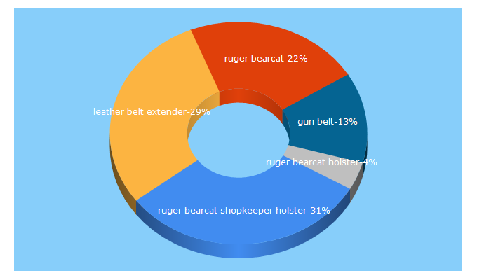 Top 5 Keywords send traffic to leathercreekholsters.com