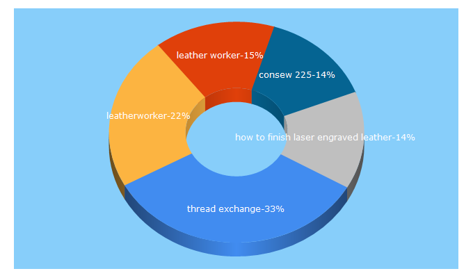 Top 5 Keywords send traffic to leatherworker.net