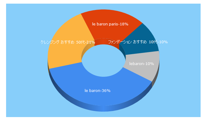 Top 5 Keywords send traffic to lebaron.jp