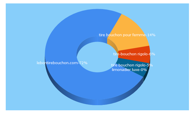 Top 5 Keywords send traffic to lebontirebouchon.com