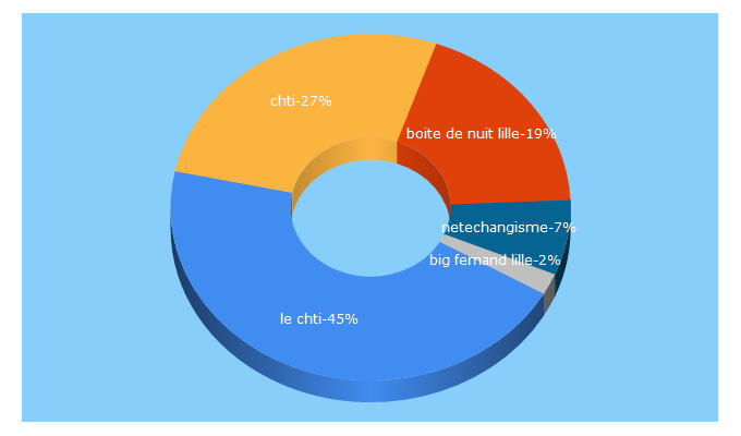 Top 5 Keywords send traffic to lechti.com