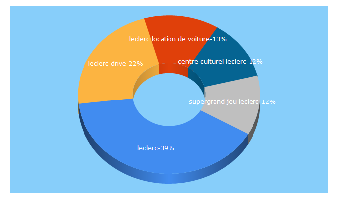 Top 5 Keywords send traffic to leclerc-pont-labbe.fr