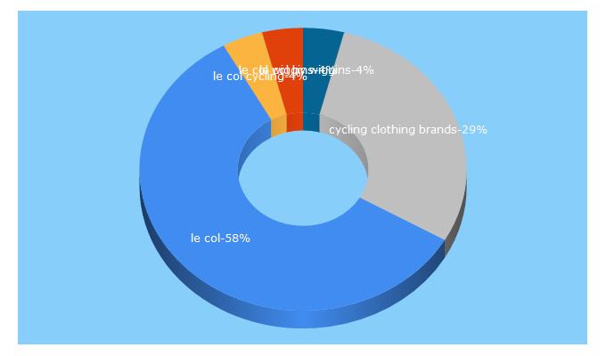 Top 5 Keywords send traffic to lecol.cc