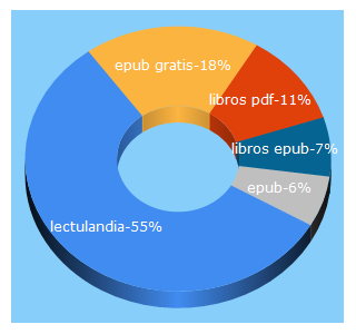 Top 5 Keywords send traffic to lectulandia.com