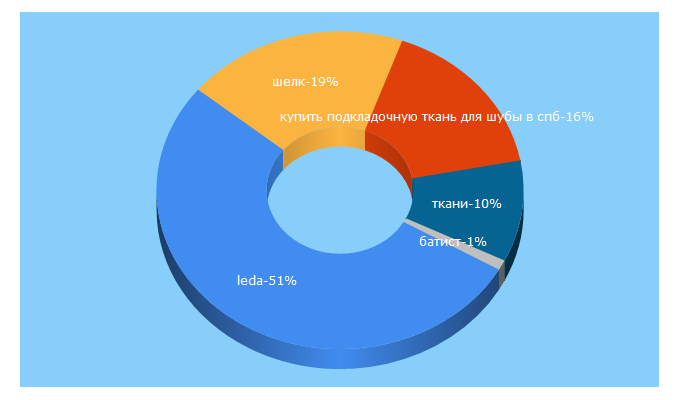 Top 5 Keywords send traffic to leda-tkani.ru