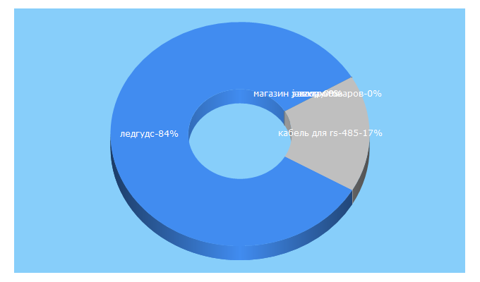 Top 5 Keywords send traffic to ledgoods.ru