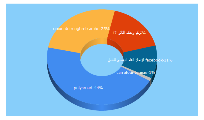 Top 5 Keywords send traffic to lediplomate.tn