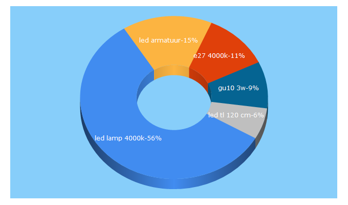 Top 5 Keywords send traffic to ledlichtdiscounter.nl