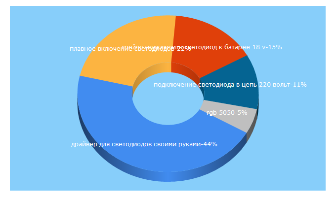 Top 5 Keywords send traffic to ledno.ru