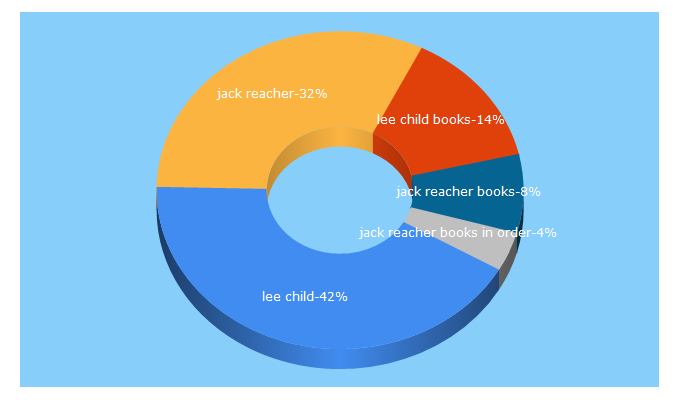 Top 5 Keywords send traffic to leechild.com