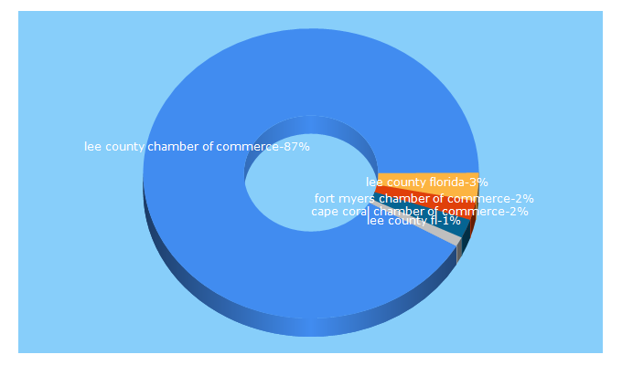 Top 5 Keywords send traffic to leecountychamber.com