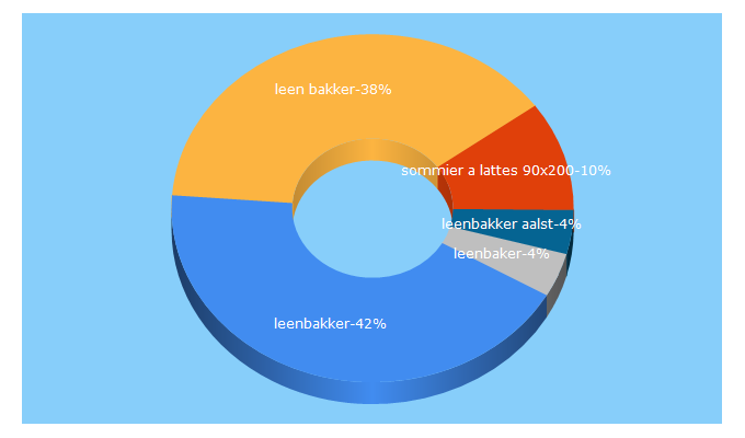 Top 5 Keywords send traffic to leenbakker.be