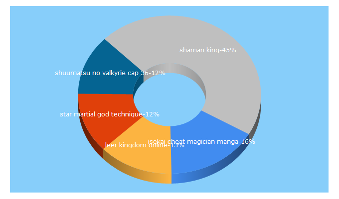 Top 5 Keywords send traffic to leermanga.xyz