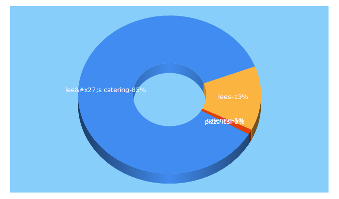 Top 5 Keywords send traffic to leescatering.ro