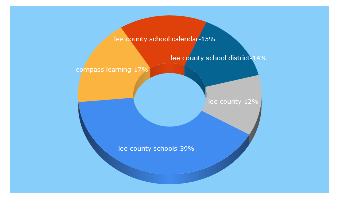 Top 5 Keywords send traffic to leeschools.net