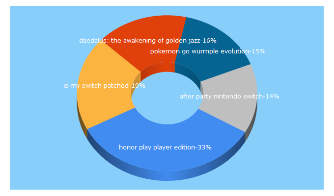 Top 5 Keywords send traffic to leetgamers.asia