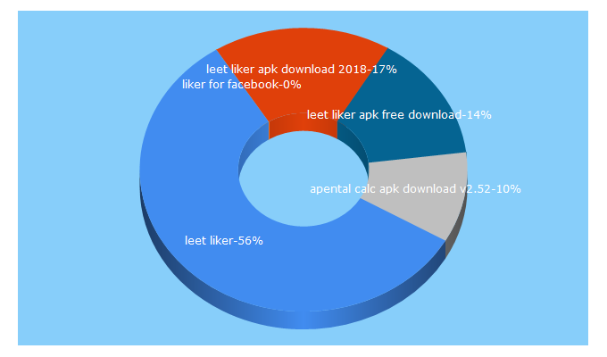 Top 5 Keywords send traffic to leetliker.net