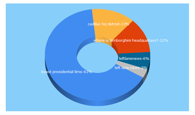 Top 5 Keywords send traffic to leftlanenews.com