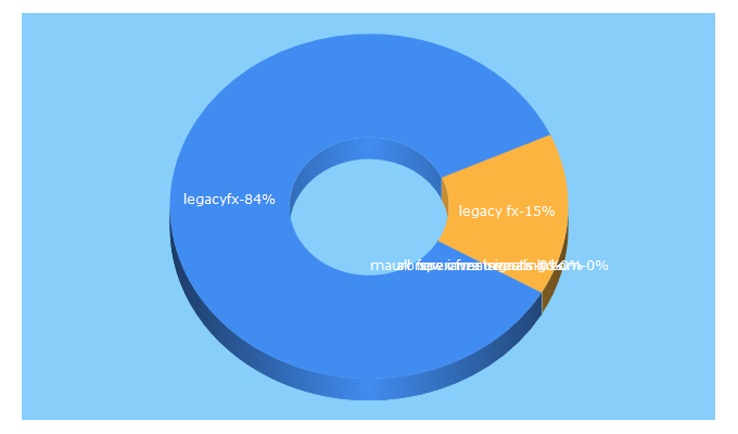 Top 5 Keywords send traffic to legacyfx.com