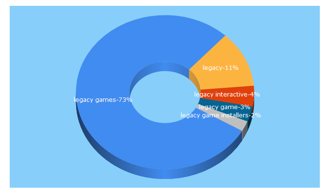 Top 5 Keywords send traffic to legacygames.com