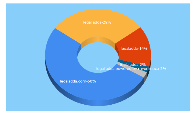 Top 5 Keywords send traffic to legaladda.com