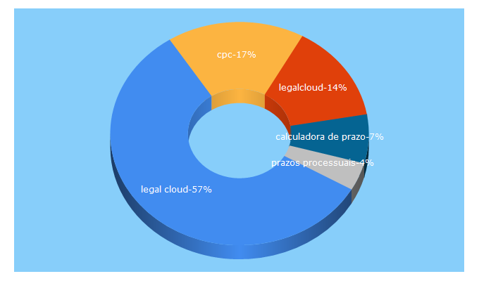 Top 5 Keywords send traffic to legalcloud.com.br
