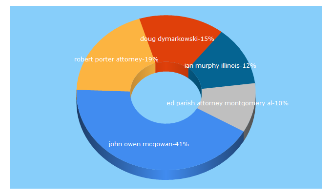 Top 5 Keywords send traffic to legaldirectories.com