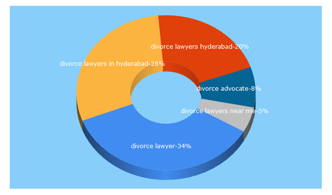 Top 5 Keywords send traffic to legaldivorce.in