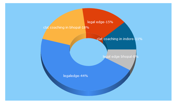 Top 5 Keywords send traffic to legaledge.in