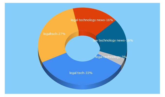 Top 5 Keywords send traffic to legaltechnews.com