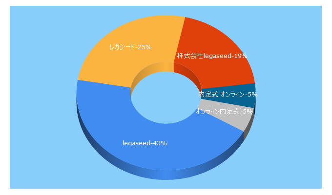 Top 5 Keywords send traffic to legaseed.co.jp