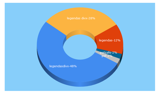 Top 5 Keywords send traffic to legendasdivx.com