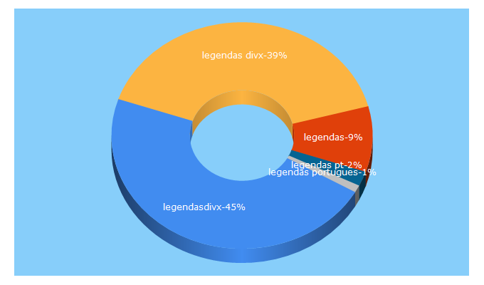 Top 5 Keywords send traffic to legendasdivx.pt