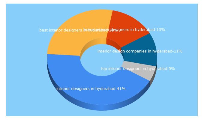 Top 5 Keywords send traffic to legendinteriors.in