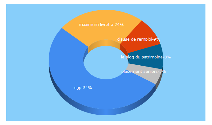 Top 5 Keywords send traffic to legira.fr