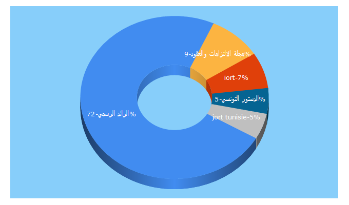 Top 5 Keywords send traffic to legislation.tn