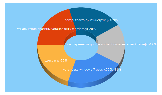 Top 5 Keywords send traffic to legnum.info