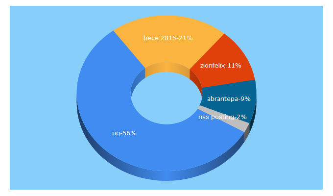 Top 5 Keywords send traffic to legonconnect.com