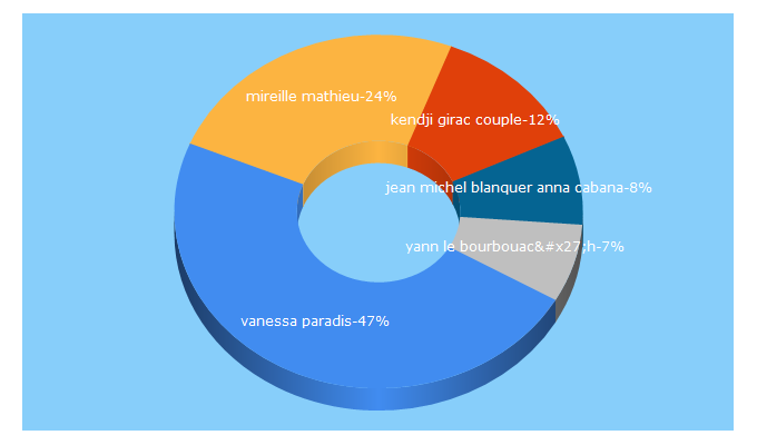 Top 5 Keywords send traffic to legossip.net