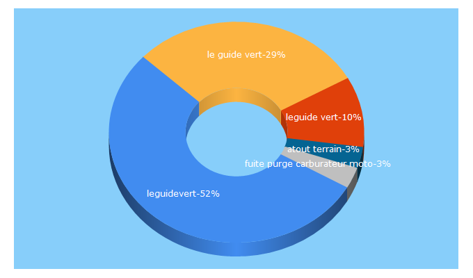 Top 5 Keywords send traffic to leguidevert.com