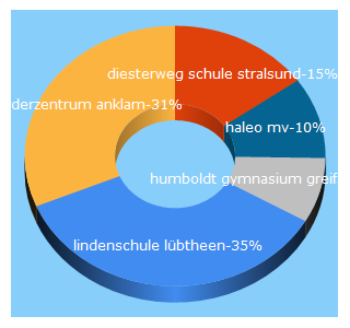 Top 5 Keywords send traffic to lehrer-in-mv.de