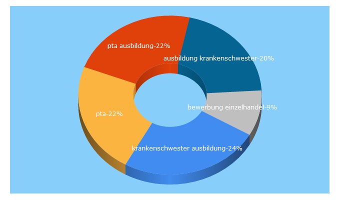 Top 5 Keywords send traffic to lehrstellenportal.at