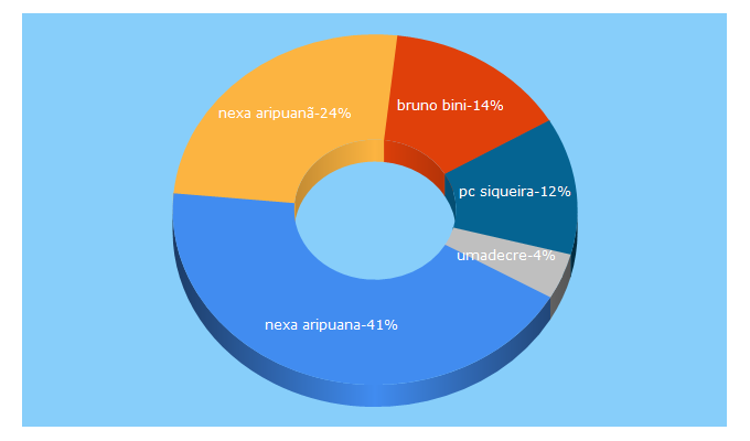 Top 5 Keywords send traffic to leiagora.com.br