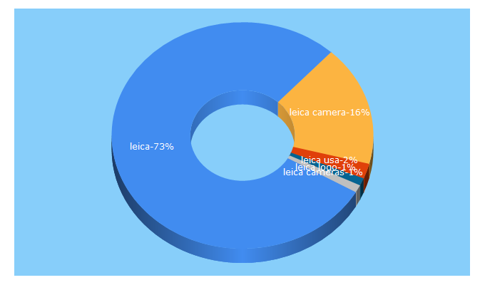 Top 5 Keywords send traffic to leica.com